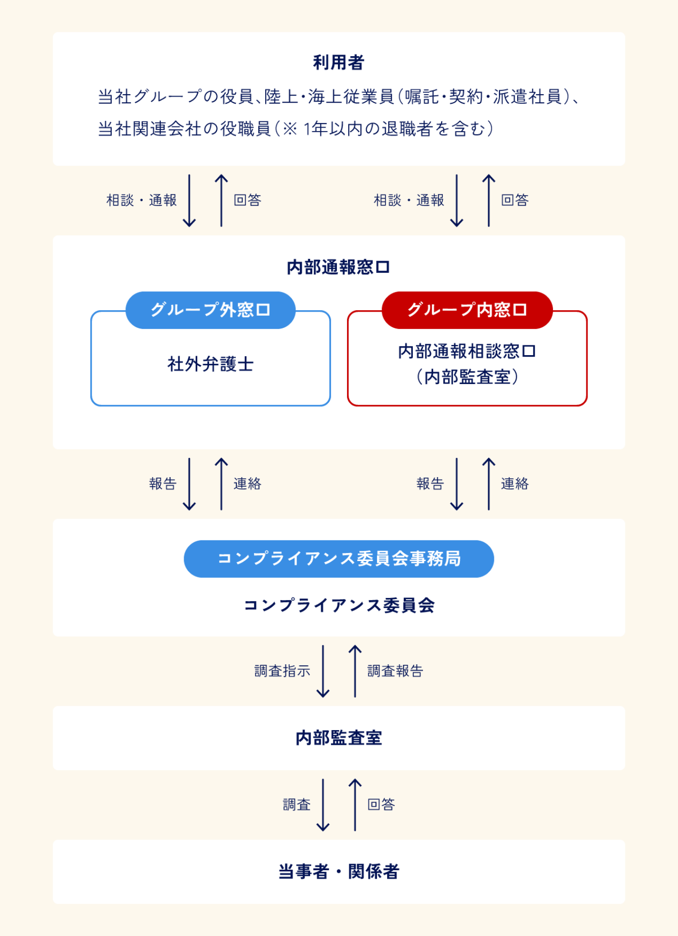 内部通報制度図