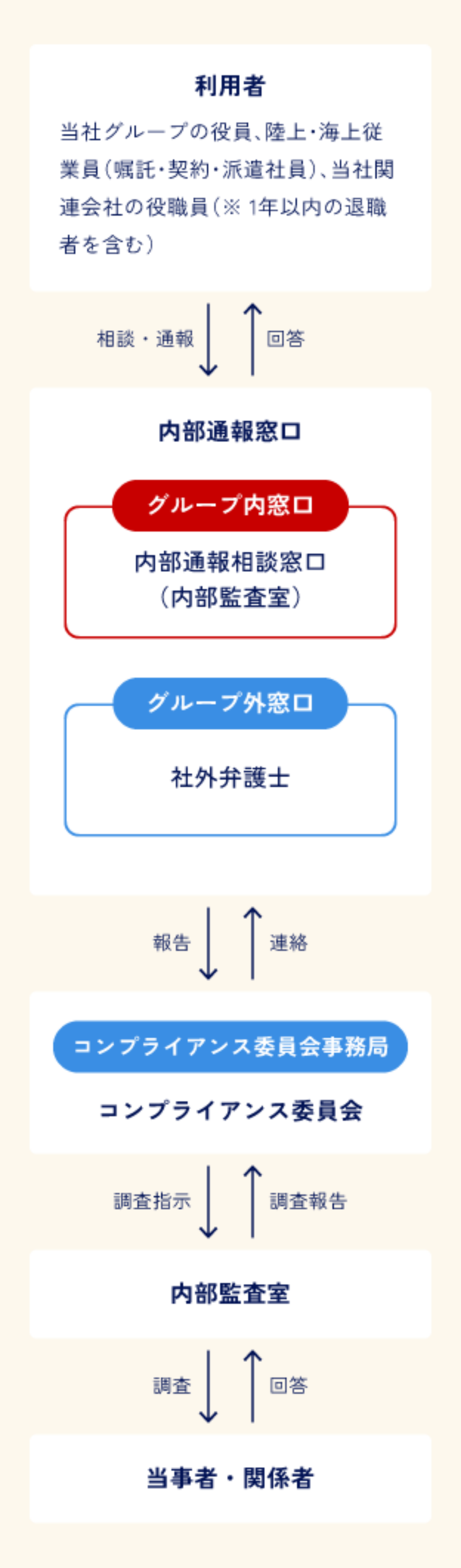 内部通報制度図