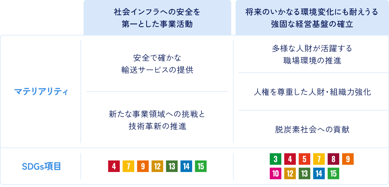 マテリアリティの特定