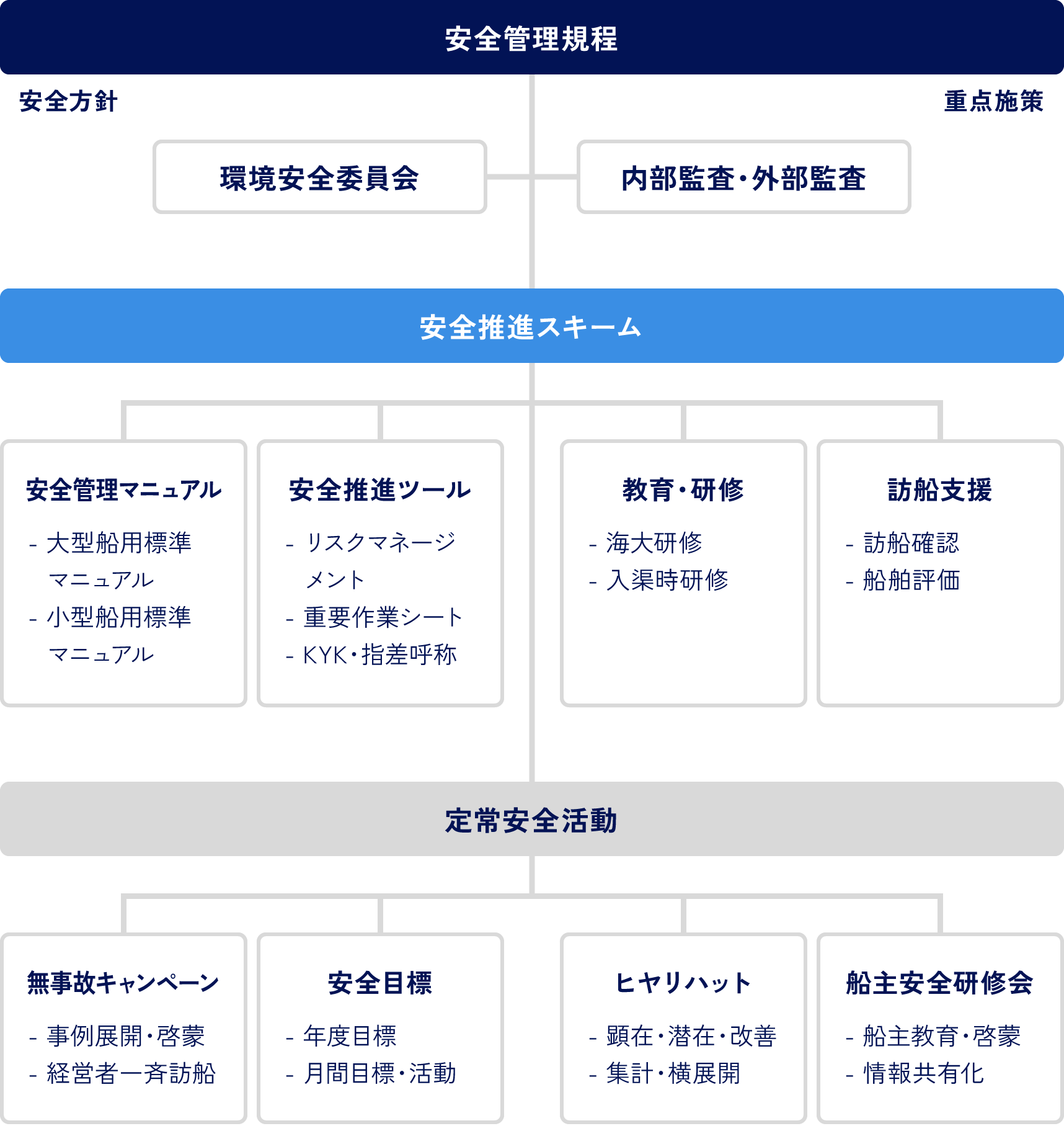 安全推進体制図